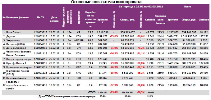 Аналитический отчет Фонда кино. 9 неделя 2016 года. Таблица 3