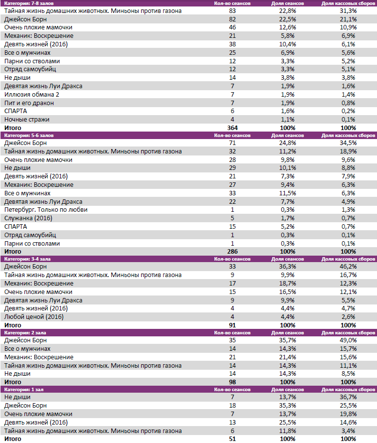 Аналитический отчет Фонда кино. 36 неделя 2016 года. Таблица 8