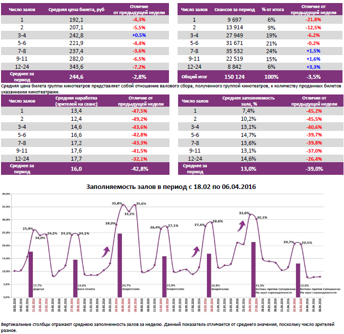 Аналитический отчет Фонда кино. 14 неделя 2016 года. Таблица 6