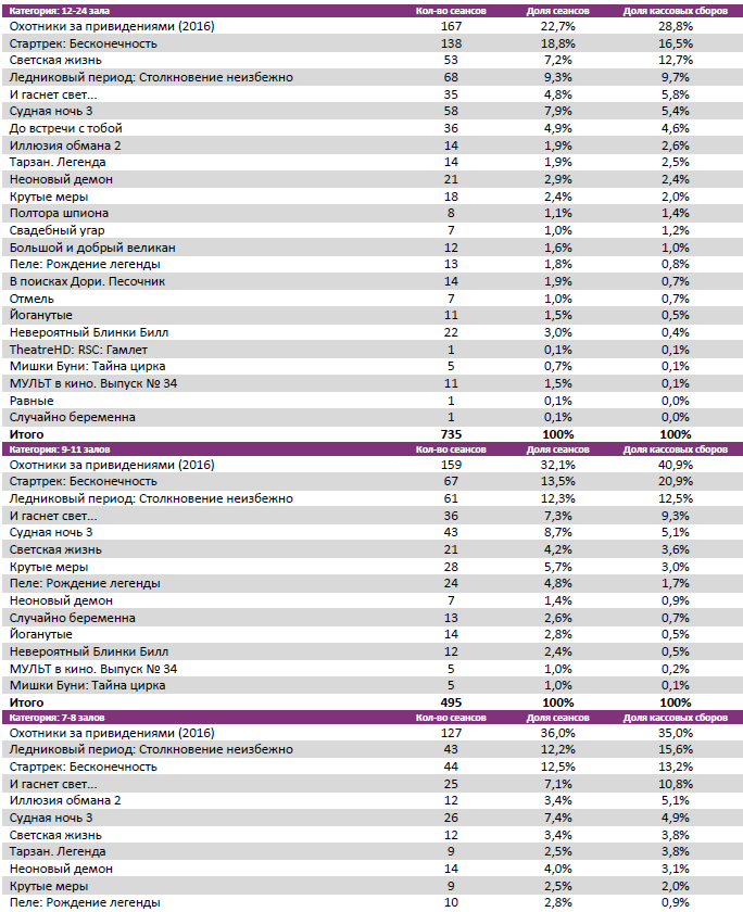 Аналитический отчет Фонда кино. 31 неделя 2016 года. Таблица 7