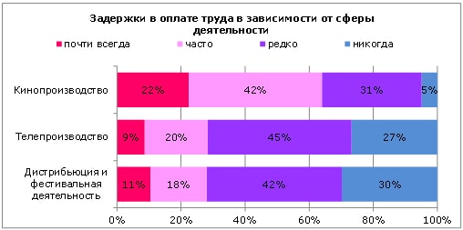 Обеспокоенность работников киноиндустрии защищенностью своих трудовых прав, таблица 6 Обеспокоенность работников киноиндустрии защищенностью своих трудовых прав, таблица 6