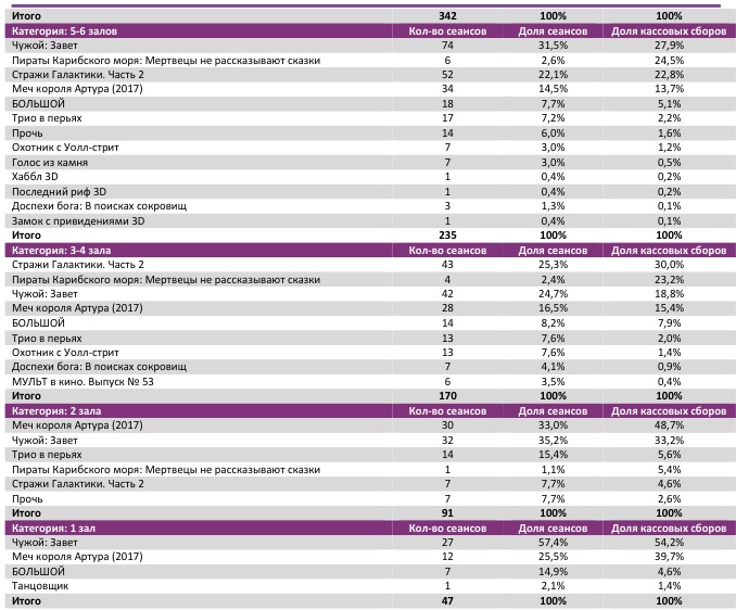 Аналитический отчет Фонда кино. 20 неделя 2017 года. Таблица 8