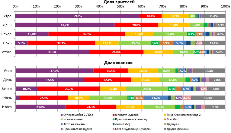 Аналитический отчет Фонда кино. 25 неделя 2018 года. Таблица 2