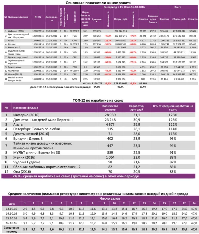 Аналитический отчет Фонда кино. Киностатистика за 42 уикенд 2016 года. Таблица 2