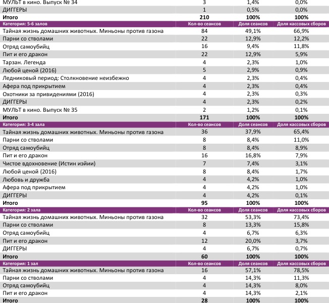 Аналитический отчет Фонда кино. Киностатистика за 34 уикенд 2016 года. Таблица 4