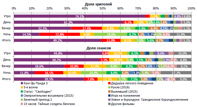 Аналитический отчет Фонда кино. 5 неделя 2016 года. Таблица 2