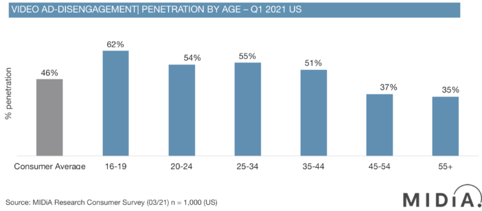 Доля зрителей, пропускающих рекламу - в целом по аудитории (серый) и по возрастным группам (синий). Источник - исследование MIDiA Research на портале MIPTrends