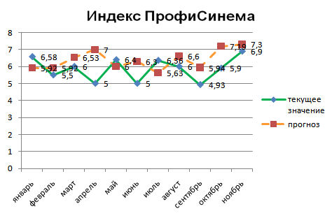 Индекс ПрофиСинема