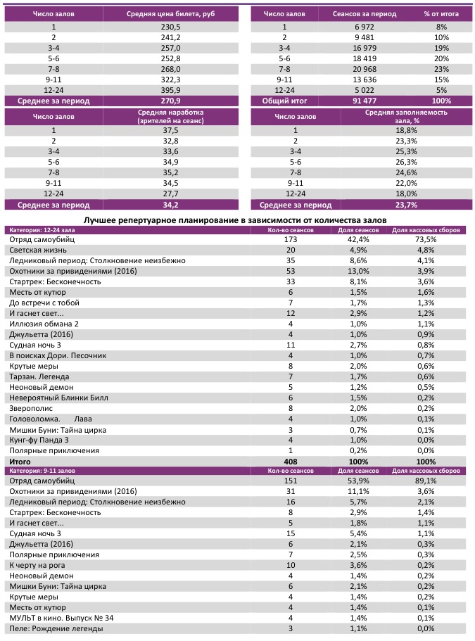 Аналитический отчет Фонда кино. Киностатистика за 32 уикенд 2016 года. Таблица 3
