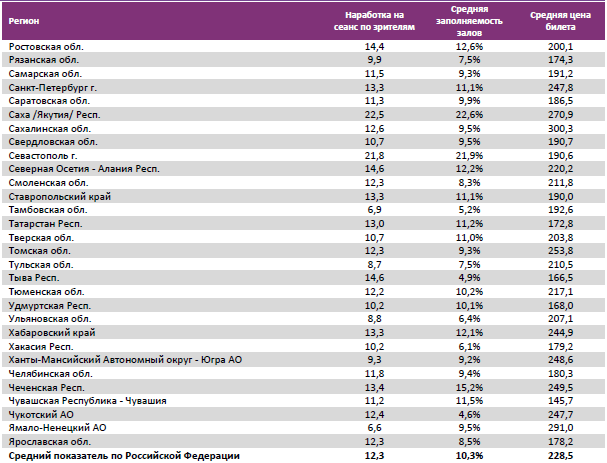  Аналитический отчет Фонда кино. 30 неделя 2017 года. Таблица 14