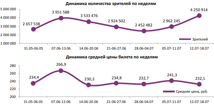 Отчет Фонда кино за 28 неделю 2018 года. Таблица 1