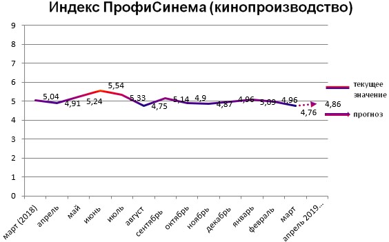 Индкекс ПрофиСинема - Кинопроизводство