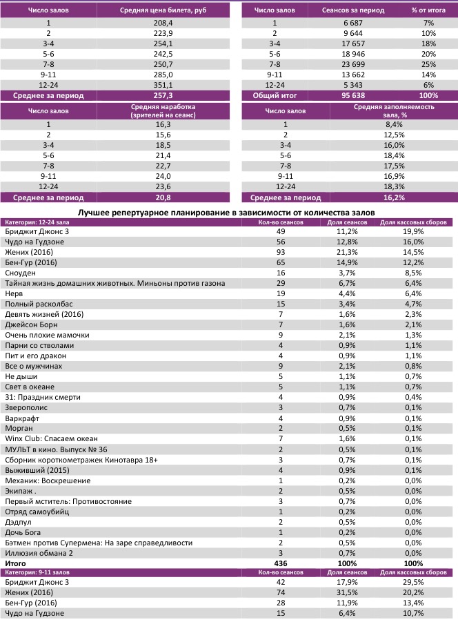 Аналитический отчет Фонда кино. Киностатистика за 38 уикенд 2016 года. Таблица 3