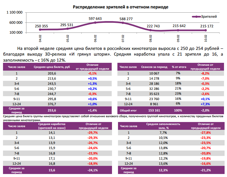 Аналитический отчет Фонда кино. 6 неделя 2016 года. Таблица 5