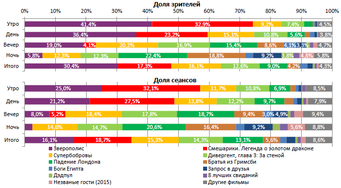 Аналитический отчет Фонда кино. 12 неделя 2016 года. Таблица 2