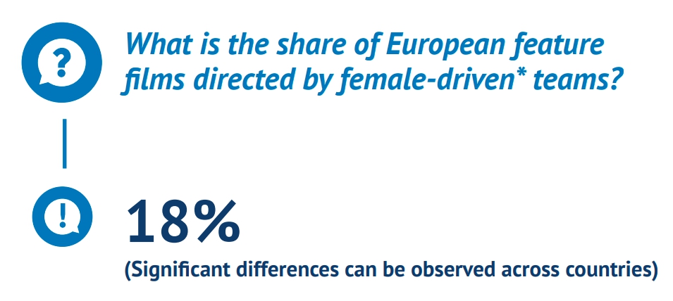 Из всех европейских полнометражных фильмов 2015-2018 18% срежиссированы женщинами. Источник - Европейская аудиовизуальная обсерватория