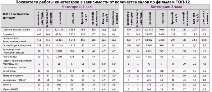  Аналитический отчет Фонда кино. 28 неделя 2017 года. Таблица 9