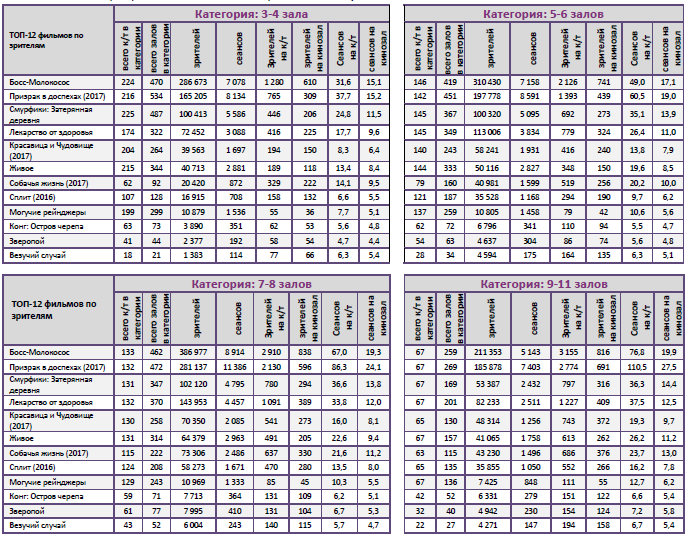 Аналитический отчет Фонда кино. 13 неделя 2017 года. Таблица 10