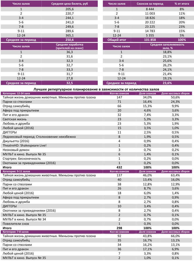 Аналитический отчет Фонда кино. Киностатистика за 34 уикенд 2016 года. Таблица 3
