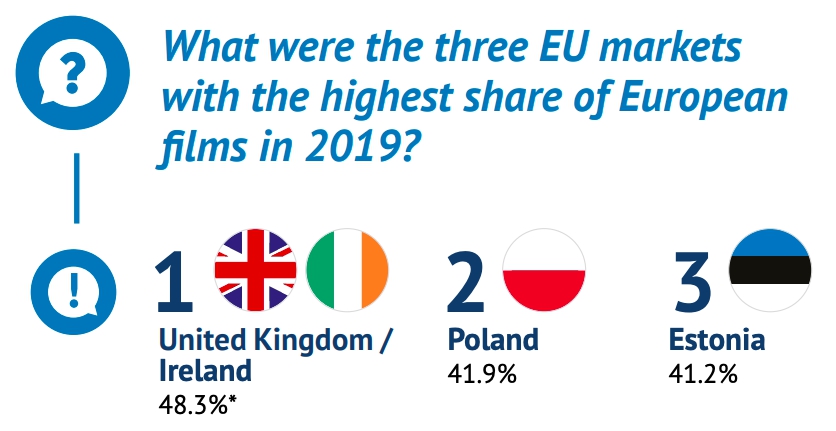 В 2019 году самая большая доля европейского кино была на рынках Великобритании и Ирландии, Польши и Эстонии. Источник - Европейская аудиовизуальная обсерватория