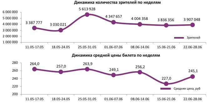 Аналитический отчет Фонда кино. 25 неделя 2017 года. Таблица 1