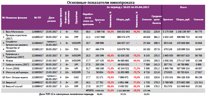 Аналитический отчет Фонда кино. 13 неделя 2017 года. Таблица 3