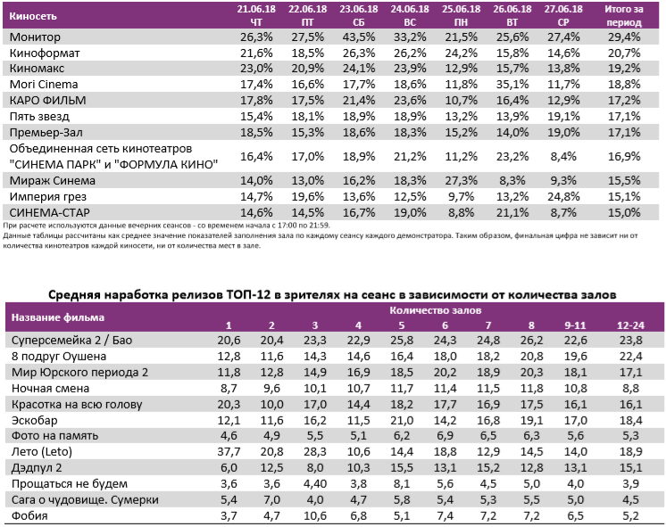 Аналитический отчет Фонда кино. 25 неделя 2018 года. Таблица 11