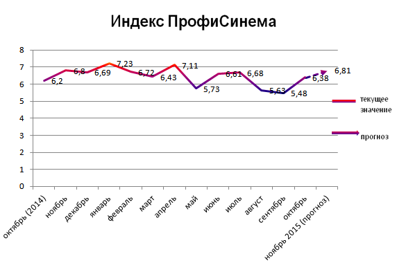 Индекс ПрофиСинема Индекс ПрофиСинема