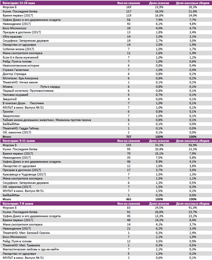 Аналитический отчет Фонда кино. 16 неделя 2017 года. Таблица 7