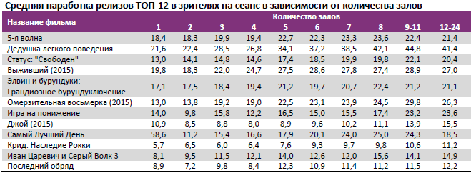 Аналитический отчет Фонда кино. 4 неделя 2016 года. Таблица 13