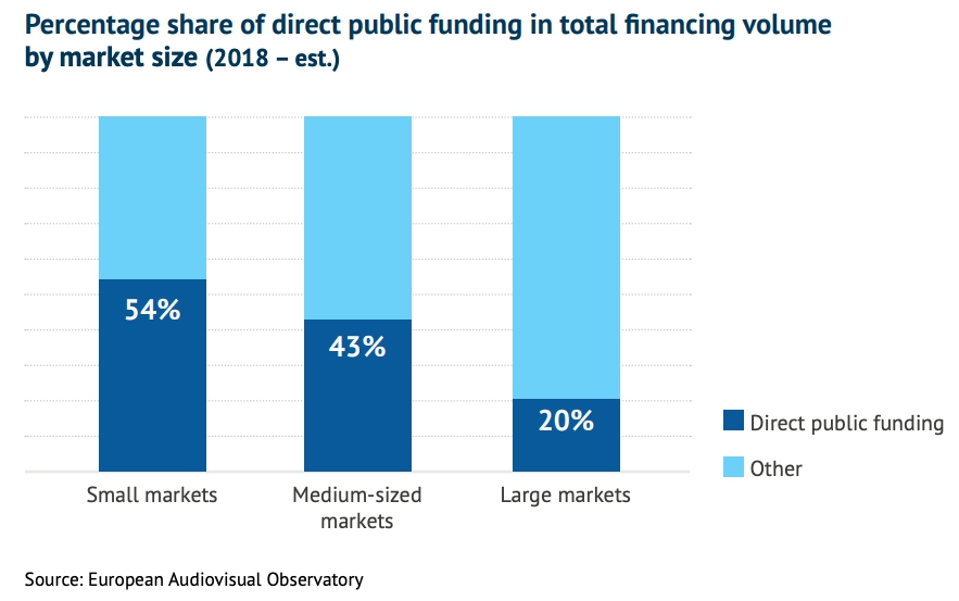Доля господдержки в бюджетах европейских фильмов в зависимости от размера рынка страны производства. Источник - Европейская аудиовизуальная обсерватория