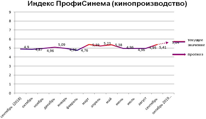 Индекс - кинопроизводство Индекс - кинопроизводство