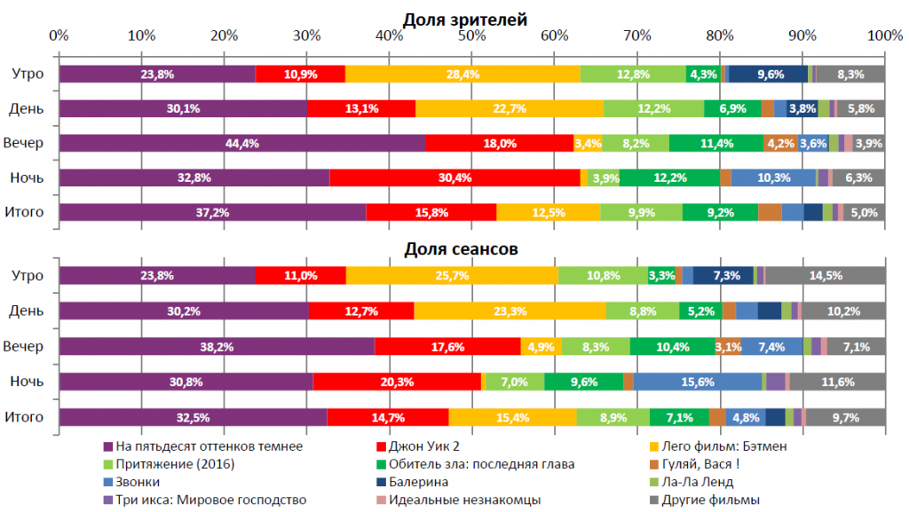  Аналитический отчет Фонда кино. 6 неделя 2017 года. Таблица 2