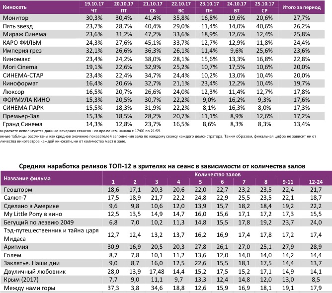 Аналитический отчет Фонда кино. 42 неделя 2017 года. Таблица 10