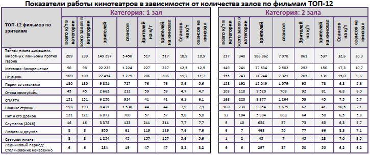 Аналитический отчет Фонда кино. 35 неделя 2016 года. Таблица 9