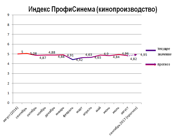 Индекс ПрофиСинема (кинопроизводство)