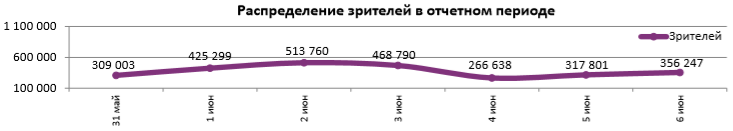 Аналитический отчет Фонда кино. 22 неделя 2018 года. Таблица 5