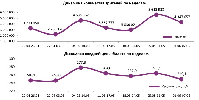 Аналитический отчет Фонда кино. 22 неделя 2017 года. Таблица 1 Аналитический отчет Фонда кино. 22 неделя 2017 года. Таблица 1