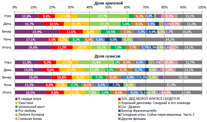 Аналитический отчет Фонда кино. 50 неделя 2015 года. Таблица 2