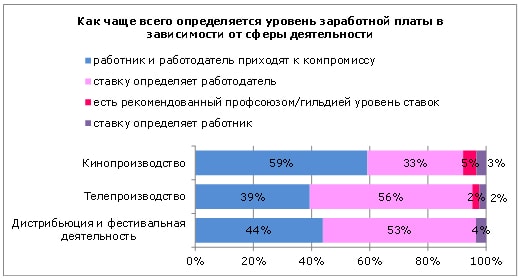 Обеспокоенность работников киноиндустрии защищенностью своих трудовых прав, таблица 4 Обеспокоенность работников киноиндустрии защищенностью своих трудовых прав, таблица 4