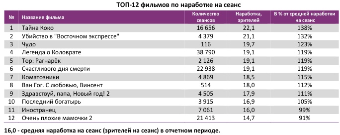 Аналитический отчет Фонда кино. 49 неделя 2017 года. Таблица 4