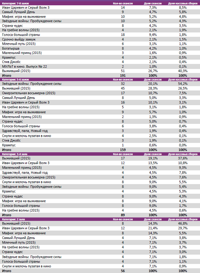 Аналитический отчет Фонда кино. Киностатистика за период 7-10 января 2015 года. Таблица 4 Аналитический отчет Фонда кино. Киностатистика за период 7-10 января 2015 года. Таблица 4