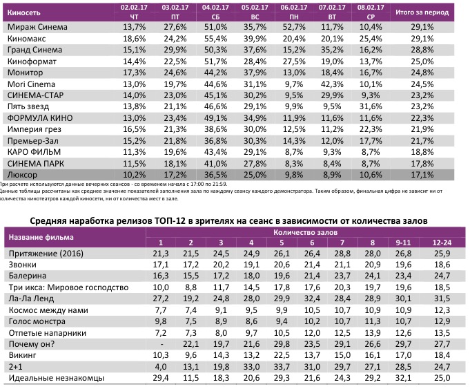 Аналитический отчет Фонда кино. 5 неделя 2017 года. Таблица 12