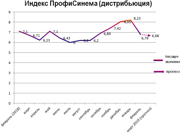 Индекс - Дистрибьюция