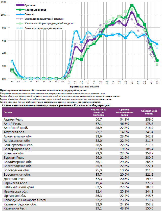 Аналитический отчет Фонда кино. 7 неделя 2016 года. Таблица 16