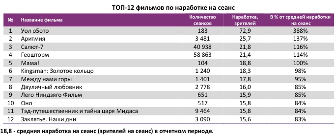 Аналитический отчет Фонда кино. 42 неделя 2017 года. Таблица 4