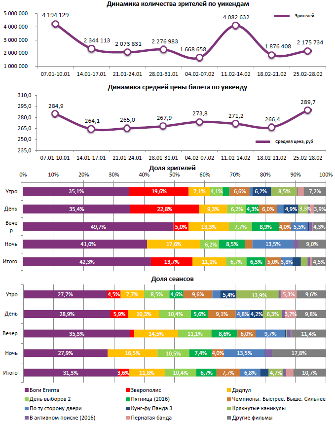 Аналитический отчет Фонда кино. Киностатистика за период с 25 по 28 февраля 2016 года. Таблица 1 Аналитический отчет Фонда кино. Киностатистика за период с 25 по 28 февраля 2016 года. Таблица 1