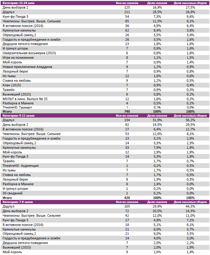 Аналитический отчет Фонда кино. 8 неделя 2016 года. Таблица 7