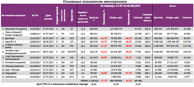  Аналитический отчет Фонда кино. 30 неделя 2017 года. Таблица 3