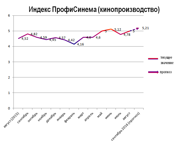 Индекс ПрофиСинема (кинопроизводство)